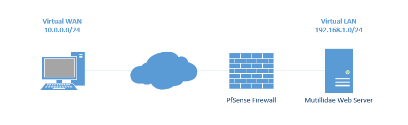 Lab topology: attacker WAN, PfSense firewall, and the Mutillidae web server on the LAN