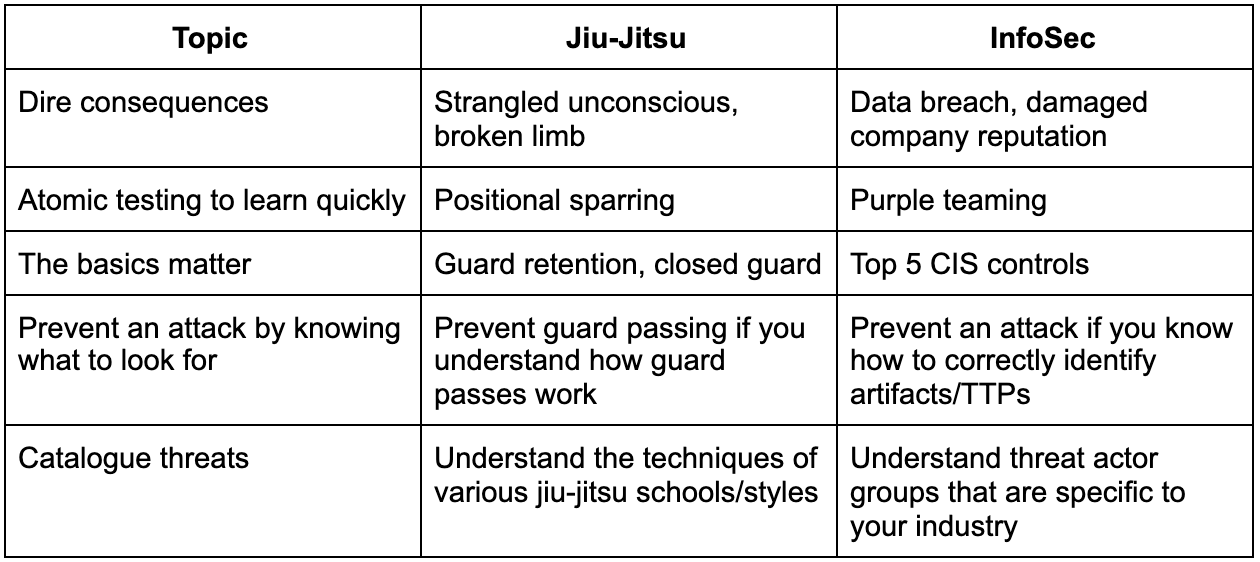 Table mapping Brazilian Jiu-Jitsu concepts to their InfoSec equivalents